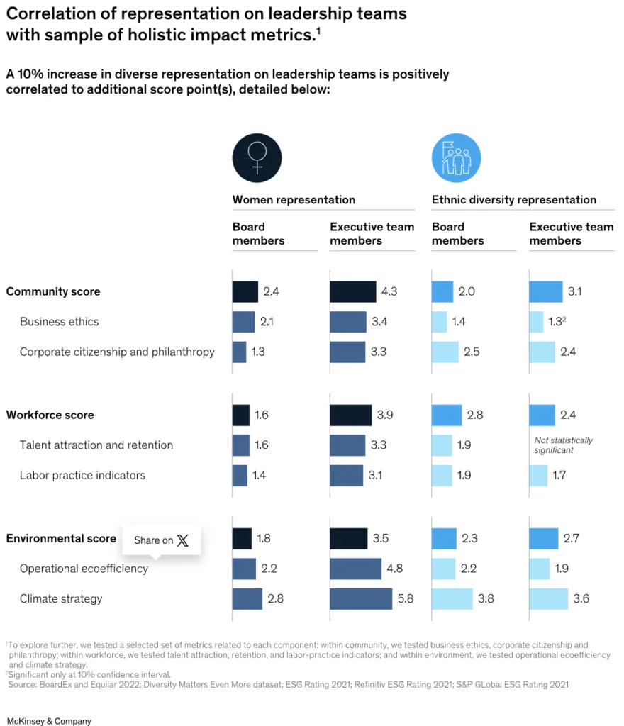 McKinsey graphic showing the impact of diverse leadership teams on workforce and business metrics.